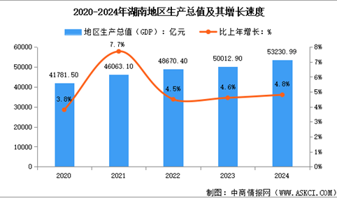 2024年湖南经济运行情况：GDP比上年增长4.8%（图）