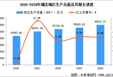 2024年湖北经济运行情况：GDP比上年增长5.8%（图）