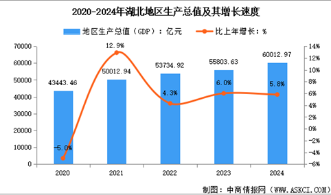 2024年湖北经济运行情况：GDP比上年增长5.8%（图）