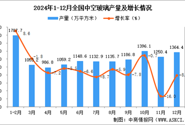 2024年12月全国中空玻璃产量数据统计分析