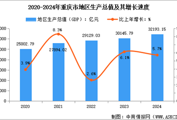 2024年重慶市經(jīng)濟(jì)運(yùn)行情況：GDP同比增長5.7%（圖）