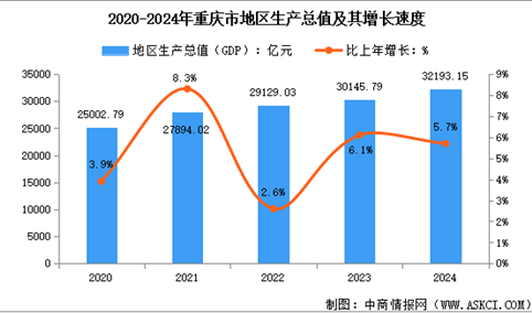 2024年重庆市经济运行情况：GDP同比增长5.7%（图）