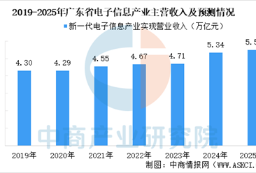 【产业图谱】2025年广东电子信息产业链全景图谱（附产业布局、发展现状、重点企业等）