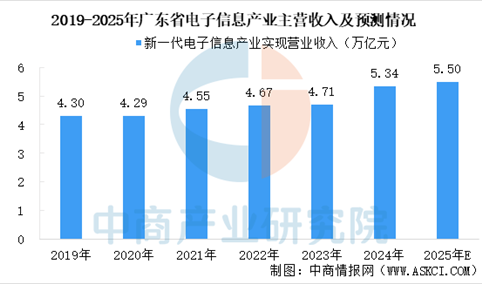 【产业图谱】2025年广东电子信息产业链全景图谱（附产业布局、发展现状、重点企业等）