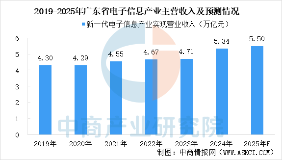 【产业图谱】2025年广东电子信息产业链全景图谱（附产业布局、发展现状、重点企业等）