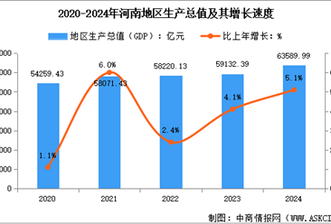 2024年河南省經(jīng)濟(jì)運(yùn)行情況：GDP同比增長5.1%（圖）