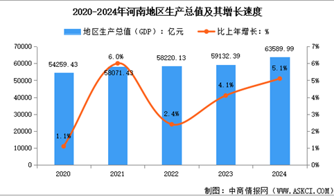 2024年河南省经济运行情况：GDP同比增长5.1%（图）