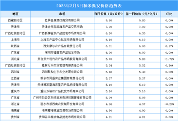 2025年2月6日全國各地最新大米價格行情走勢分析