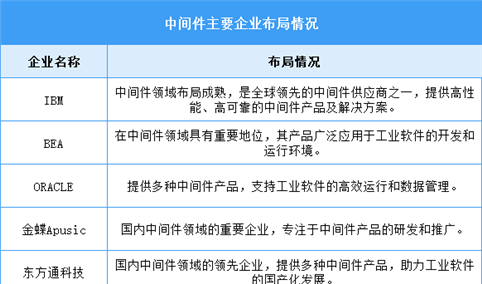 2025年中国中间件市场规模及重点企业预测分析（图）