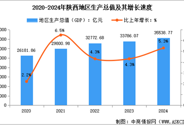 2024年陕西经济运行情况：GDP同比增长5.3%（图）