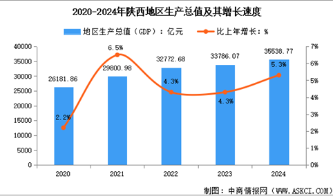 2024年陕西经济运行情况：GDP同比增长5.3%（图）
