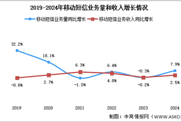 2024年1-12月中国通信业使用情况分析（附移动电话、移动短信分析）