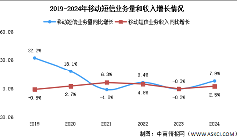 2024年1-12月中国通信业使用情况分析（附移动电话、移动短信分析）