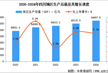 2024年四川经济运行情况：GDP比上年增长5.7%（图）