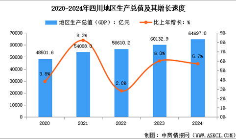 2024年四川经济运行情况：GDP比上年增长5.7%（图）