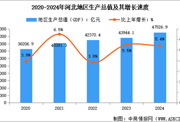 2024年河北经济运行情况：GDP同比增长5.4%（图）