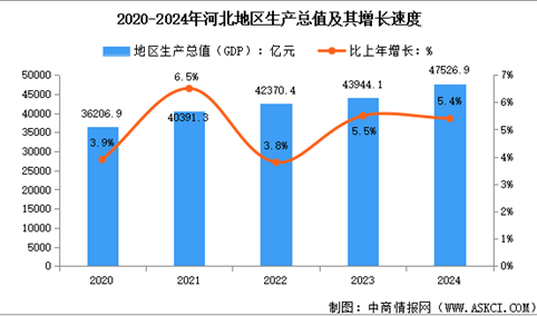 2024年河北经济运行情况：GDP同比增长5.4%（图）