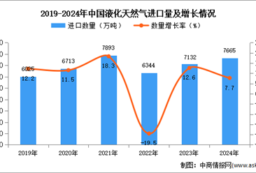 2024年1-12月中国液化天然气进口数据统计分析：进口量同比增长7.7%