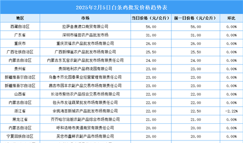 2025年2月6日全国各地最新白条鸡价格行情走势分析