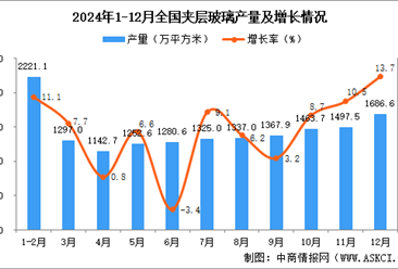 2024年12月全国夹层玻璃产量数据统计分析