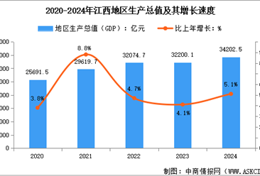 2024年江西經(jīng)濟(jì)運(yùn)行情況：GDP同比增長5.1%（圖）