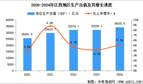 2024年江西经济运行情况：GDP同比增长5.1%（图）