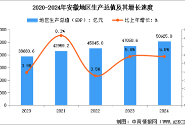 2024年安徽经济运行情况：GDP比上年增长5.8%（图）