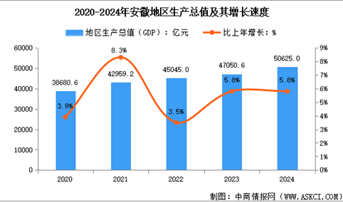 2024年安徽经济运行情况：GDP比上年增长5.8%（图）