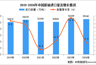 2024年1-12月中国原油进口数据统计分析：进口量小幅下降