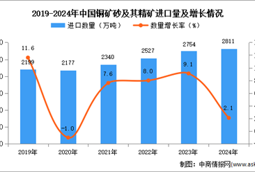 2024年1-12月中国铜矿砂及其精矿进口数据统计分析：进口量同比增长2.1%