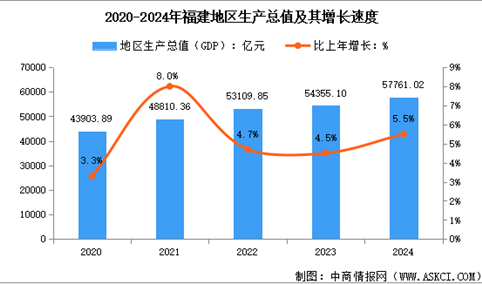 2024年福建经济运行情况：GDP比上年增长5.5%（图）