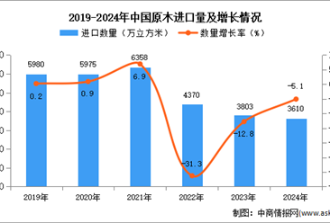 2024年1-12月中國原木進(jìn)口數(shù)據(jù)統(tǒng)計(jì)分析：進(jìn)口量同比下降5.1%