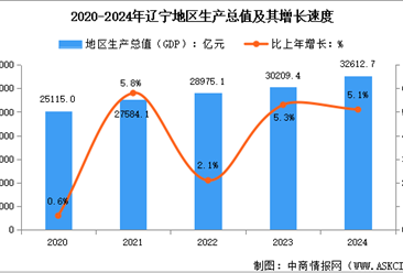 2024年辽宁经济运行情况：GDP同比增长5.1%（图）