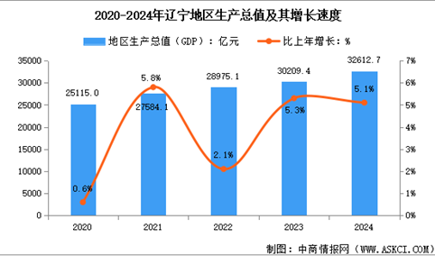 2024年辽宁经济运行情况：GDP同比增长5.1%（图）