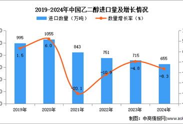 2024年1-12月中国乙二醇进口数据统计分析：进口量同比下降8.3%