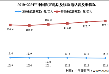 2024年1-12月中国通信业语音业务收入及电话用户分析（图）