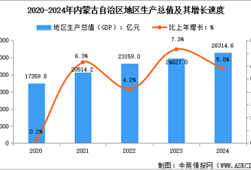 2024年内蒙古经济运行情况：GDP比上年增长5.8%（图）