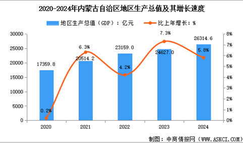 2024年内蒙古经济运行情况：GDP比上年增长5.8%（图）