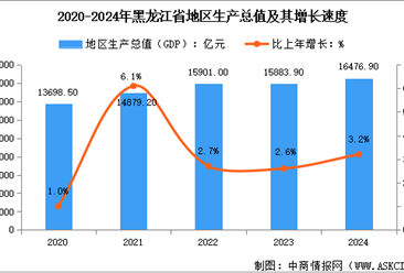 2024年黑龙江省经济运行情况：GDP比上年增长3.2%（图）