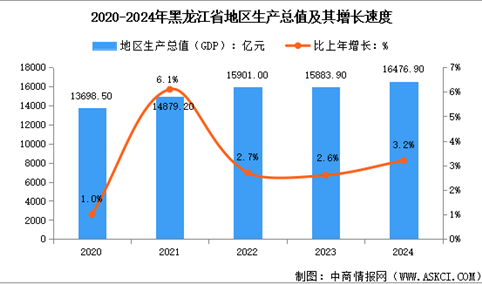 2024年黑龙江省经济运行情况：GDP比上年增长3.2%（图）