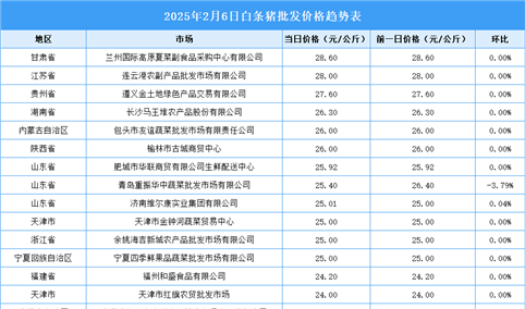 2025年2月7日全国各地最新白条猪价格行情走势分析