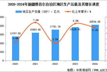 2024年新疆维吾尔自治区经济运行情况：GDP同比增长6.1%（图）