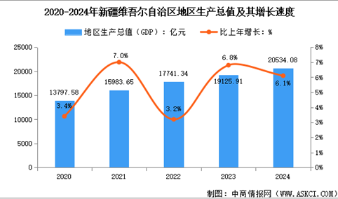2024年新疆维吾尔自治区经济运行情况：GDP同比增长6.1%（图）