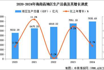 2024年海南省经济运行情况：GDP比上年增长3.7%（图）