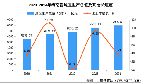 2024年海南省经济运行情况：GDP比上年增长3.7%（图）