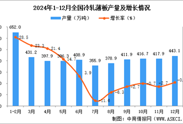 2024年12月全国冷轧薄板产量数据统计分析