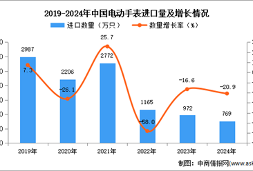 2024年1-12月中國電動手表進口數據統計分析：進口量同比下降20.9%