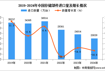 2024年1-12月中国存储部件进口数据统计分析：进口量同比下降16.6%