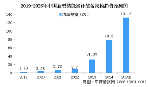 2025年中国新型储能行业市场趋势预测研究报告（简版）