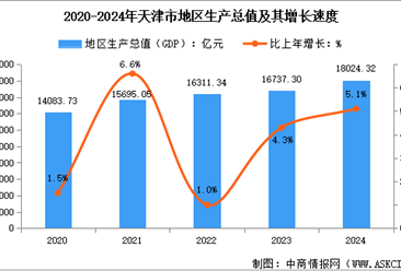 2024年天津市经济运行情况：GDP比上年增长5.1%（图）